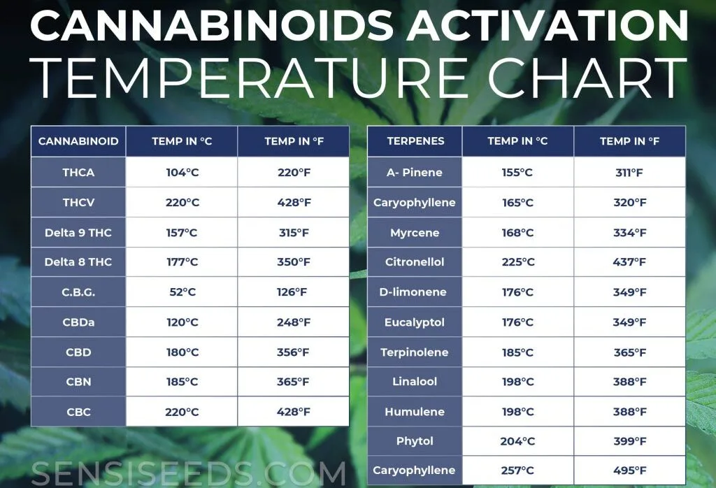What Temperature Is Best To Vape Weed?